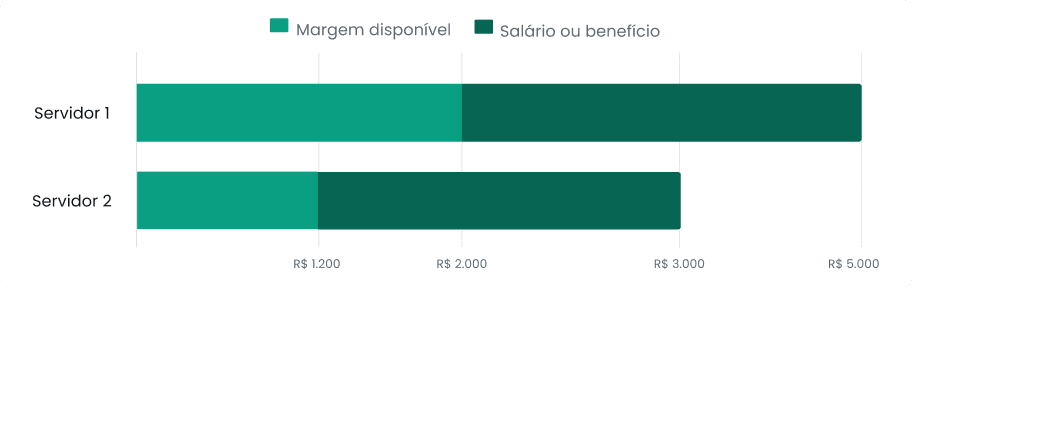 Gráfico comparativo de salários ou benefícios de dois servidores, destacando a margem disponível e valores em reais.